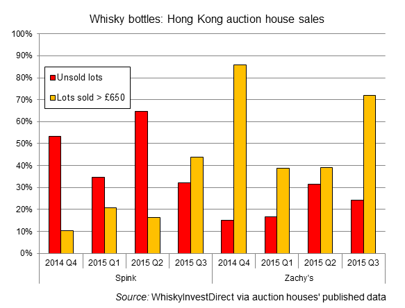 Rate of lots unsold in Hong Kong whisky auction rooms, 2014-2015