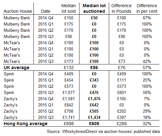 Unmet reserves: Difference between median sale and all auction lot prices