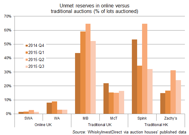 Unmet reserves in whisky auctions online vs. traditional