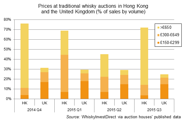 UK whisky auction houses, prices achieved 2014-2015