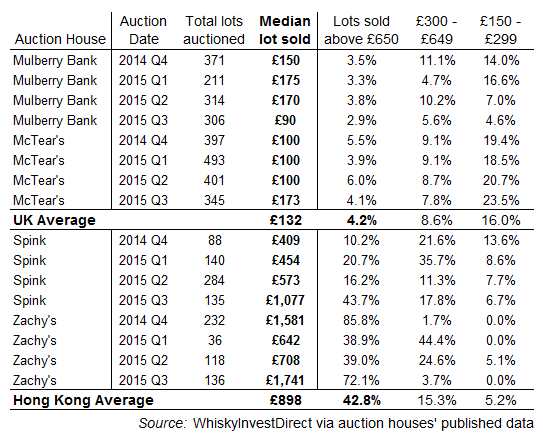 Hong Kong vs. UK whisky auction results, 2014-2015