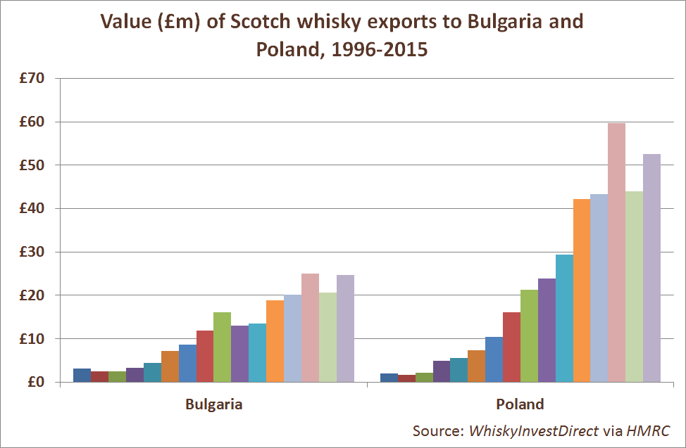 Value (£m) of Scotch whisky exports to Bulgaria and Poland, 1996-2015 