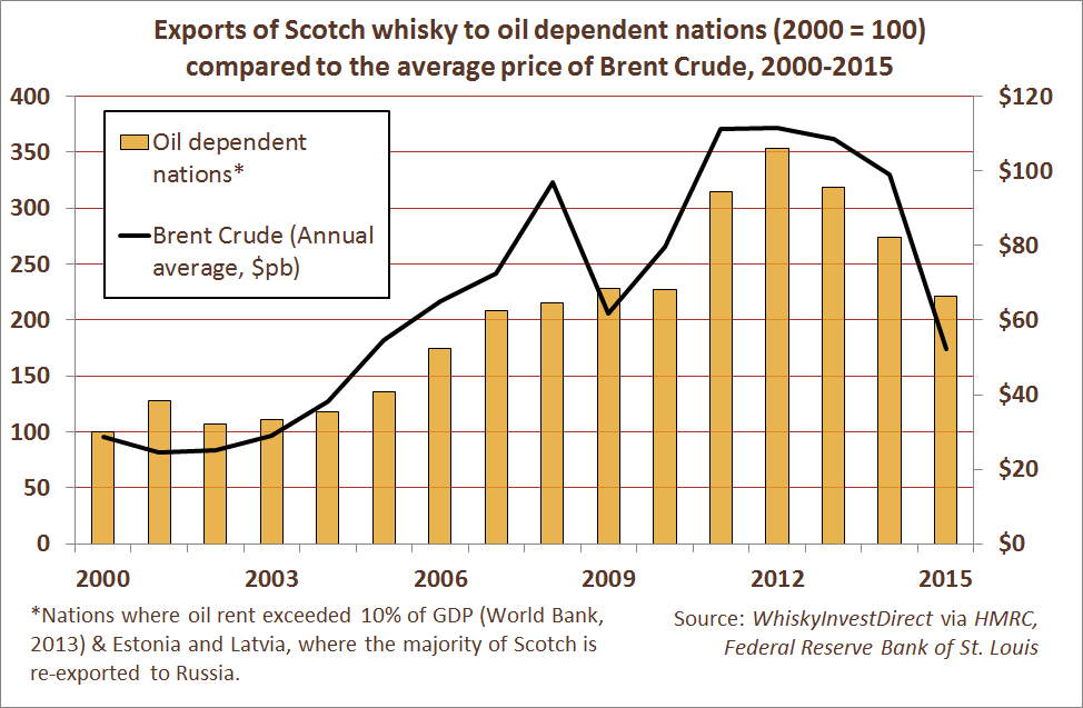 Exports of Scotch whisky to oil dependent nations (2000 = 100) compared to the average price of Brent Crude, 2000-2015