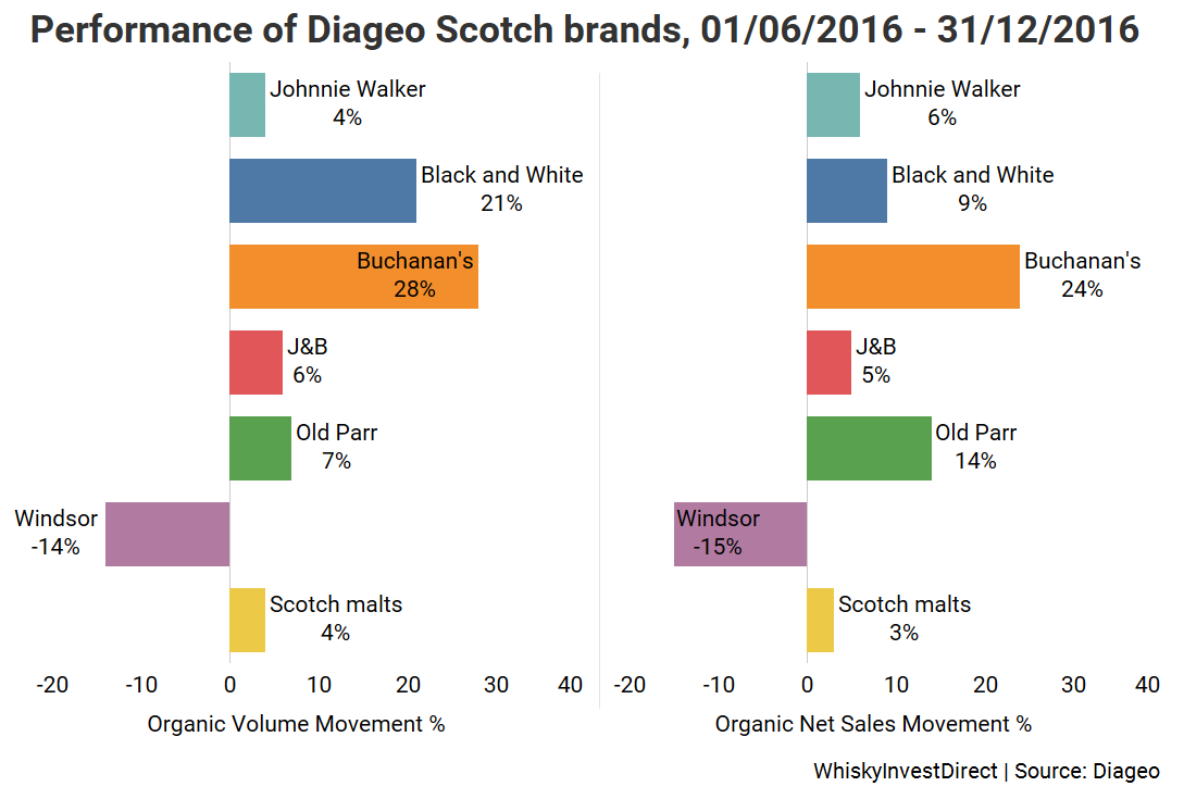 Diageo Scotch whisky H2 2016: Johnnie Walker, Black and White, Buchanan's, J&B, Old Parr, Windsor