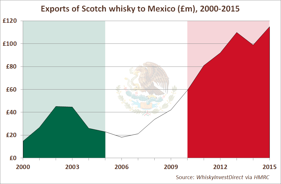 Exports of Scotch whisky to Mexico (£m), 2006-2015