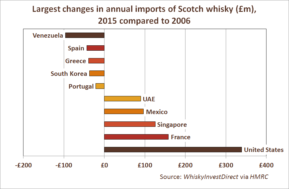 Largest changes in annual imports of Scotch whisky (£m), 2015 compared to 2006