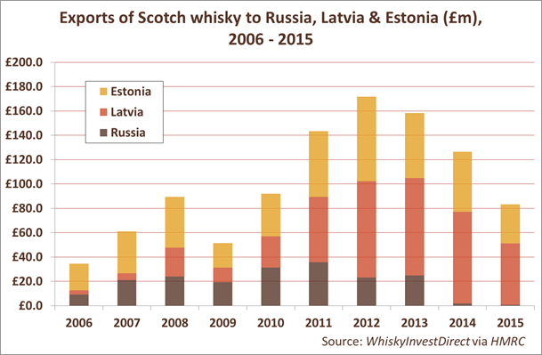 Exports of Scotch whisky to Russia, Estonia & Latvia, 2006-2015
