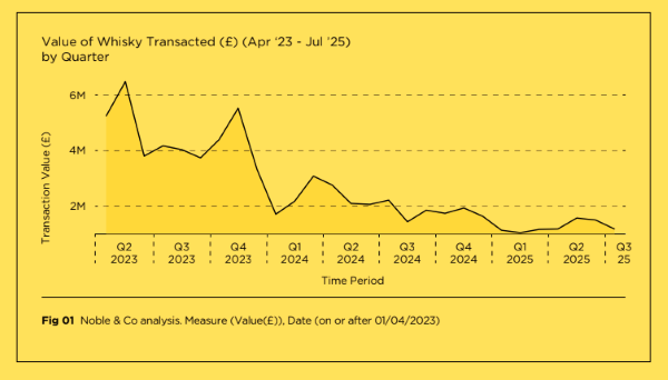Noble & Co graph analysis of the value of whisky transacted (by quarter)