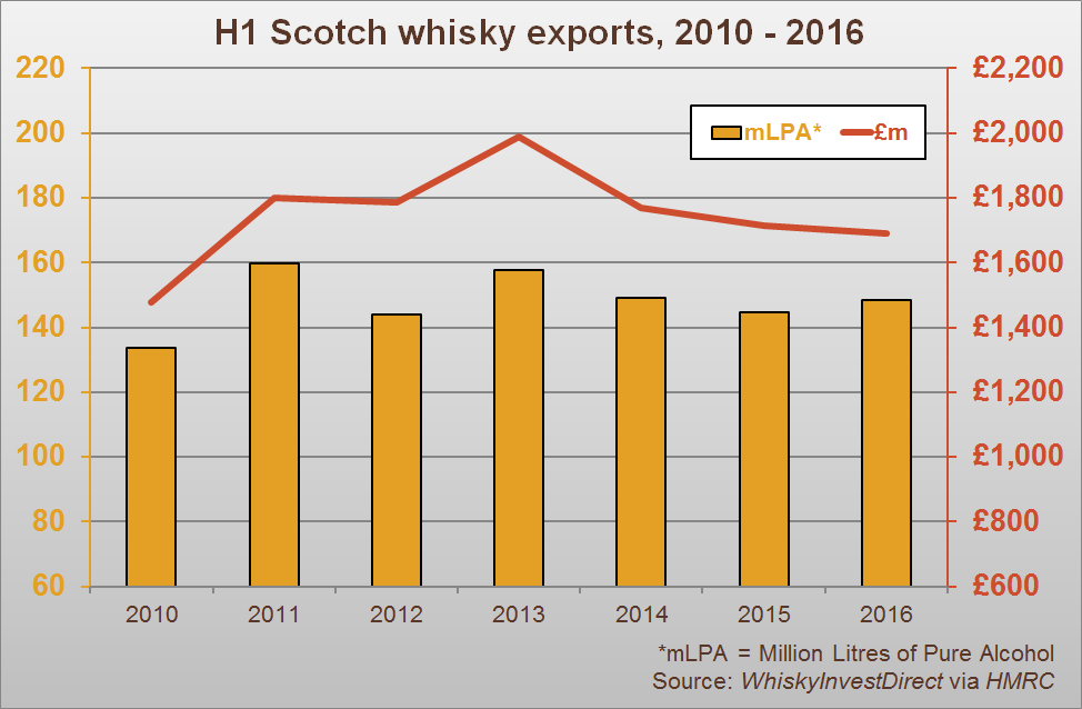 H1 Scotch whisky exports, 2010-2016