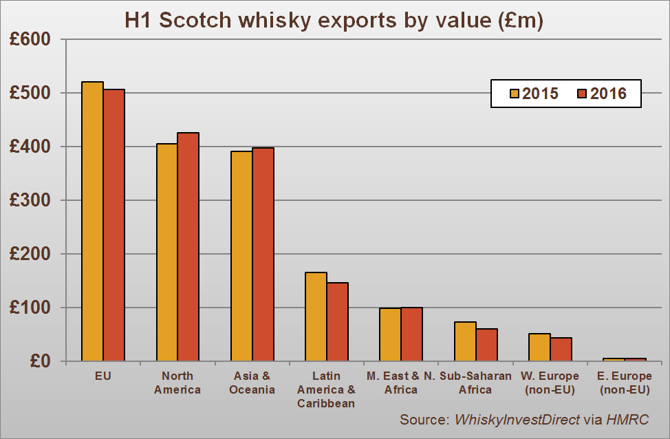 H1 Scotch whisky exports by region, 2015-2016