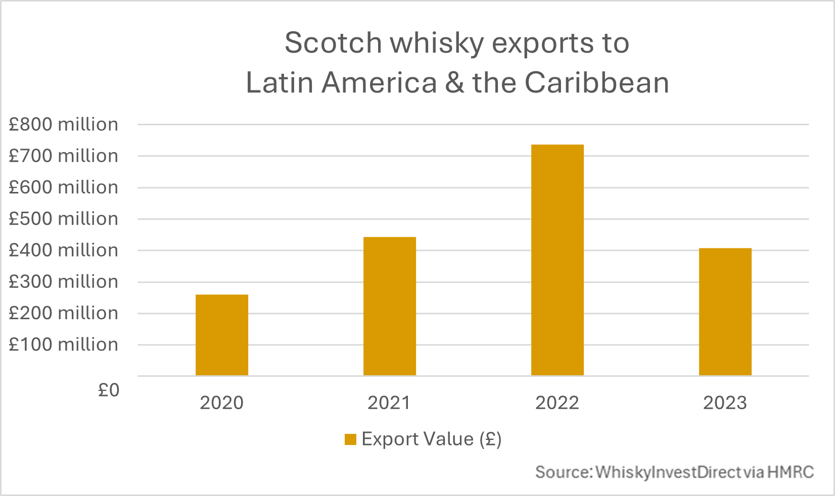 A chart of Scotch whisky exports to Latin America and the Caribbean, 2020-2023