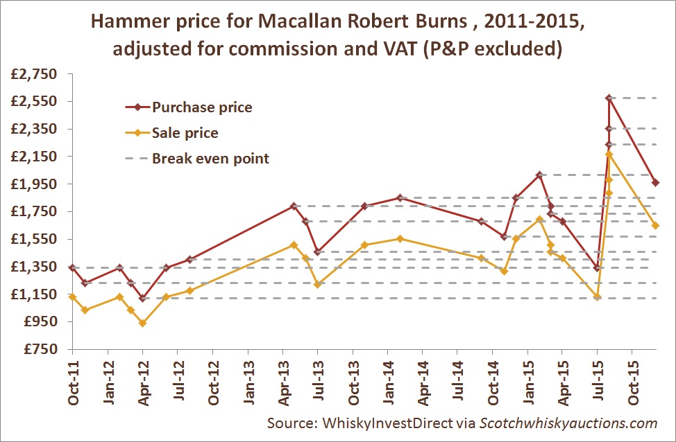 Hammer price for Macallan Robert Burns, 2011-2015, adjusted for commission and VAT (P&P excluded)