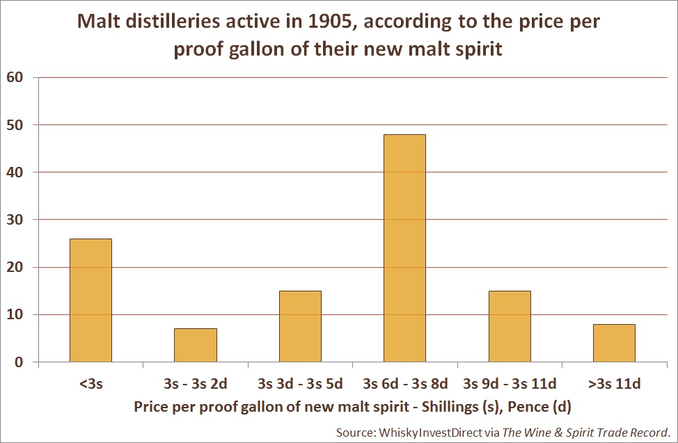 Malt distilleries active in 1905, according to the price per proof gallon of their new malt spirit