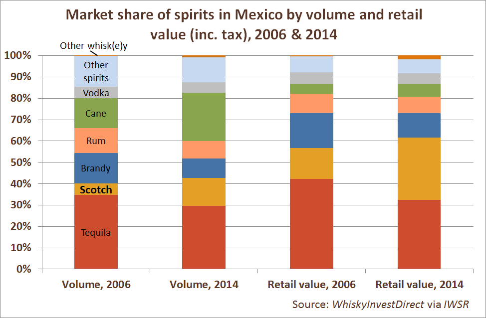 Market share of spirits in Mexico by volume and retail value (inc. tax), 2006 & 2014