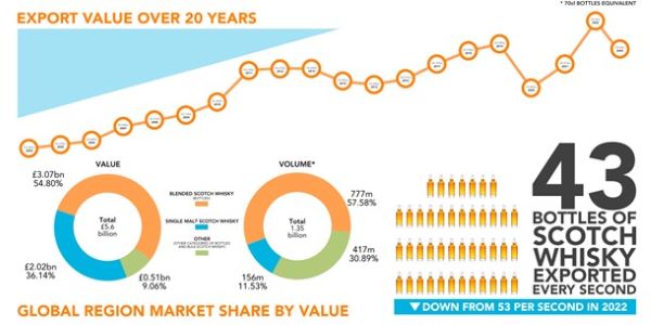 SWA Export Value Over 20 Years Chart