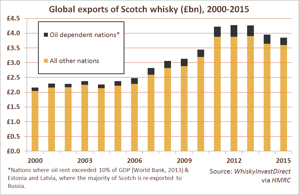 Global exports of Scotch whisky (£bn) to oil-dependent and non-oil-dependent nations, 2000-2015