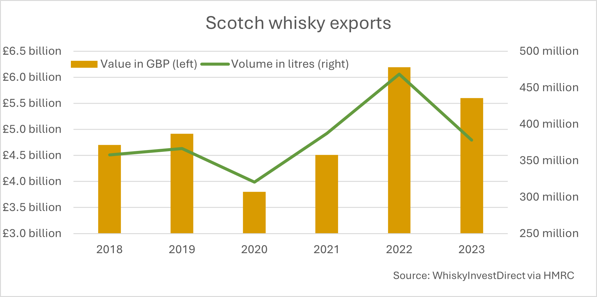 A graph showing annual export figures of Scotch whisky by value and volume, 2018-2023
