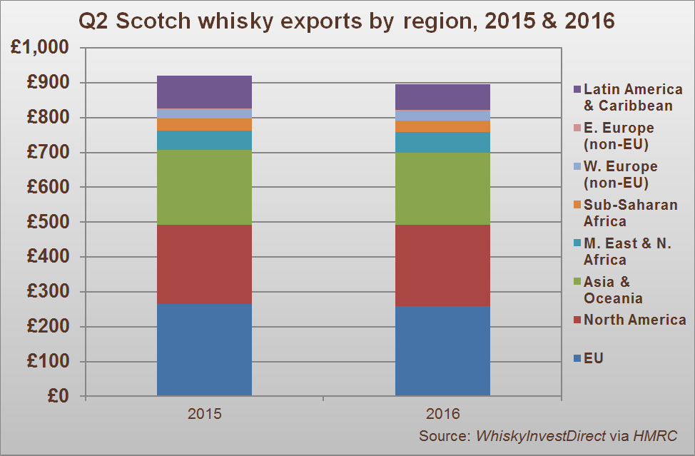 Q2 Scotch whisky exports by region, 2015-2016