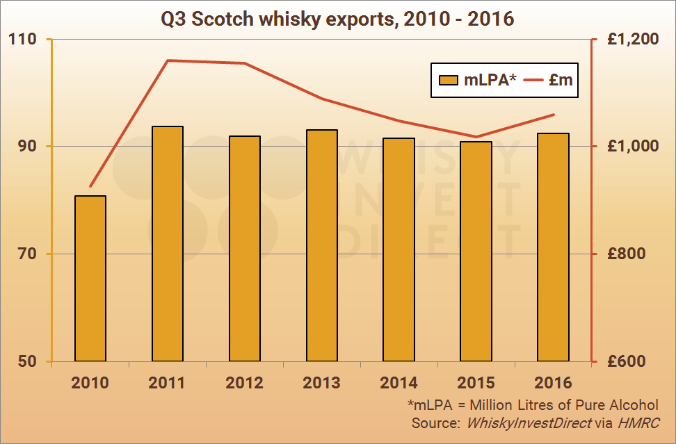 Q3 Scotch whisky exports, 2010-2016