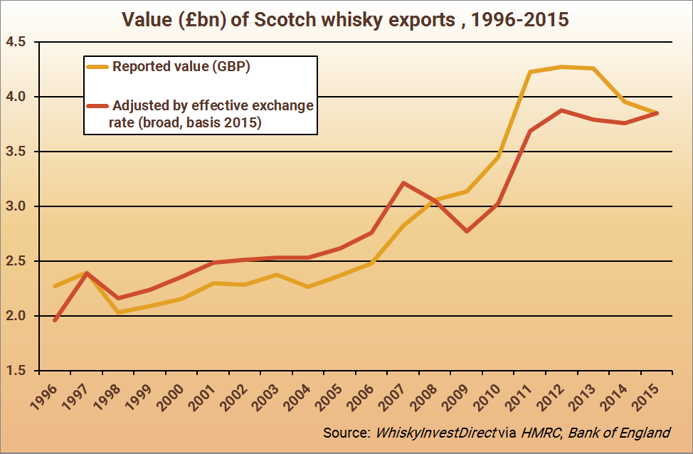 Value of Scotch whisky exports, 1996-2015