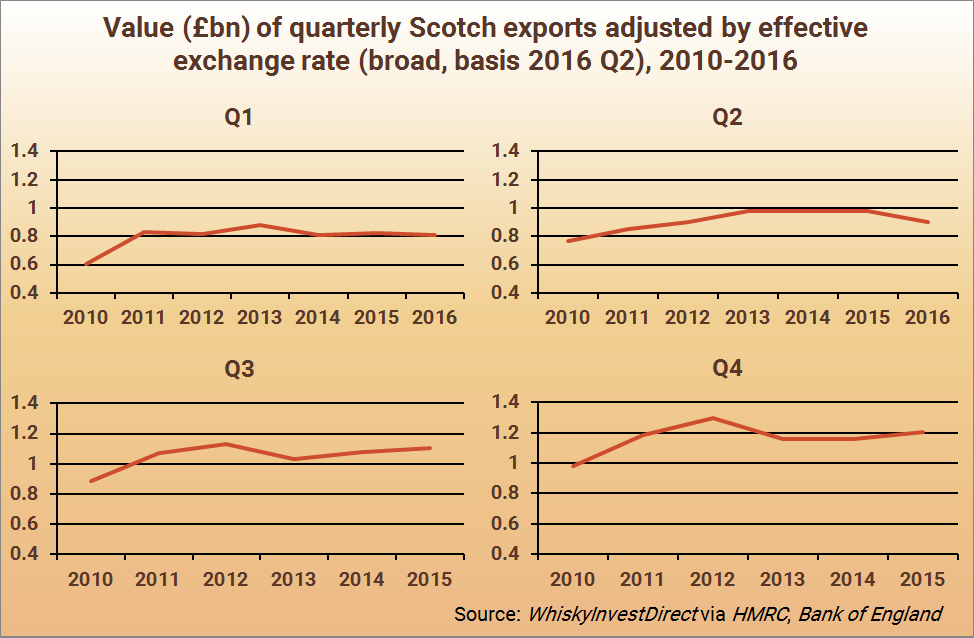 Quarterly value of Scotch whisky exports, adjusted for exchange rate, 2010-2016