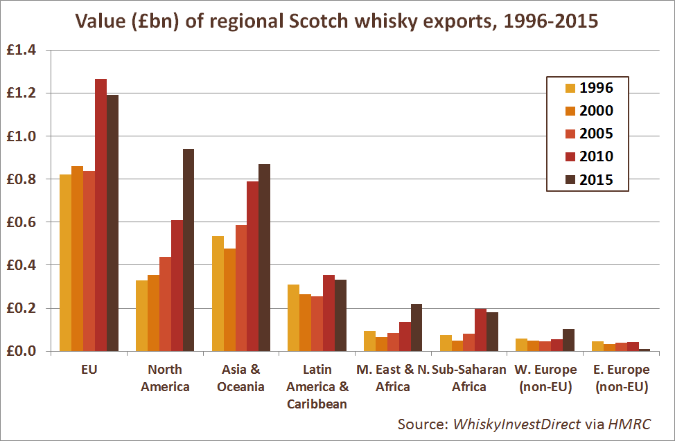 Value (£m) of Scotch whisky exports by region, 1996-2015