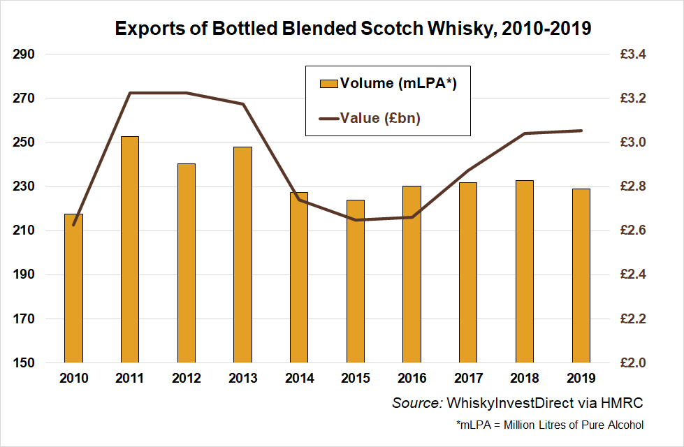 Exports of bottled blended Scotch whisky, 2010-2019