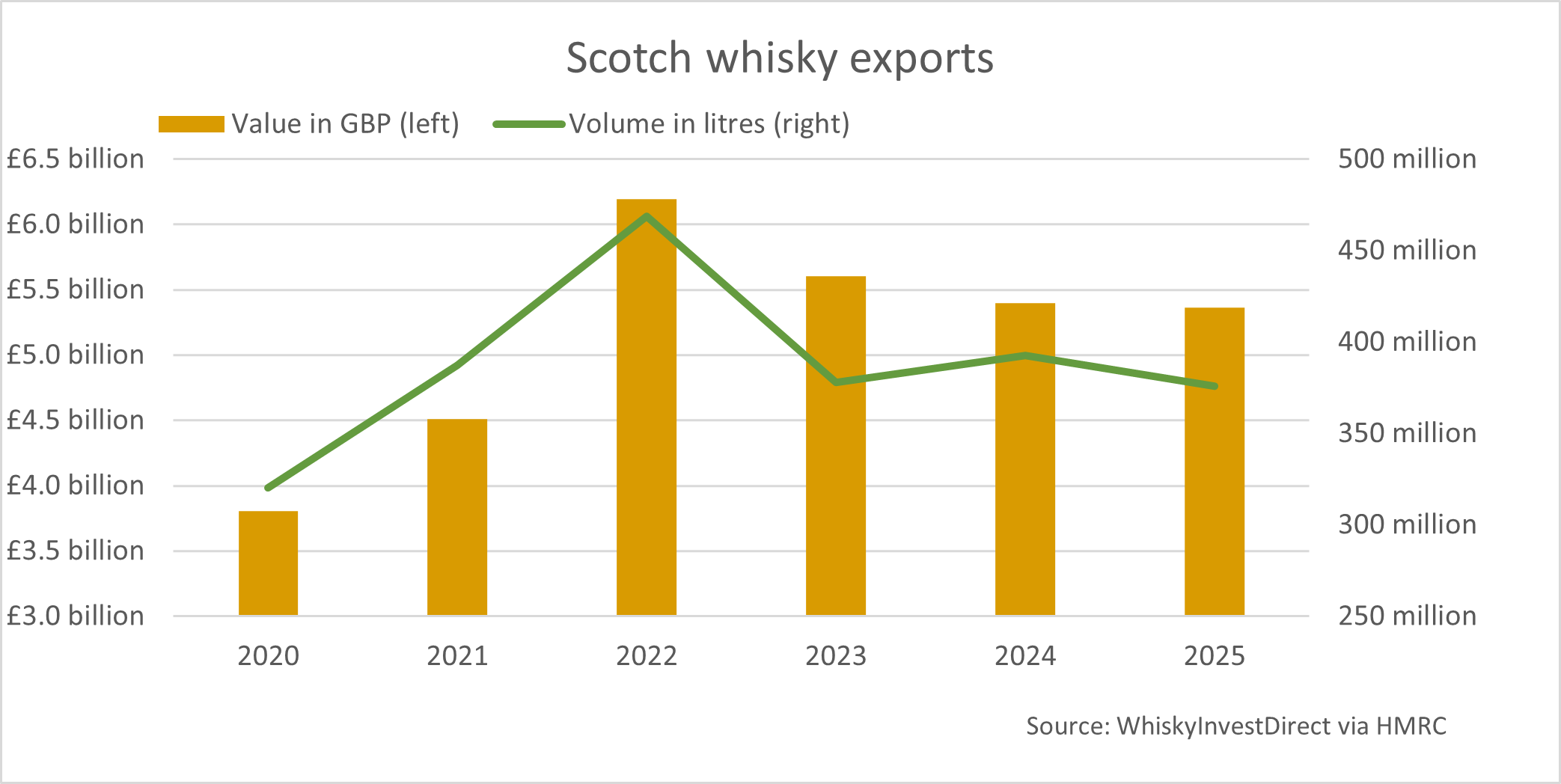 A graph of Scotch whisky exports by value, each year since 2020 A graph of Scotch whisky exports by value, each year since 2020