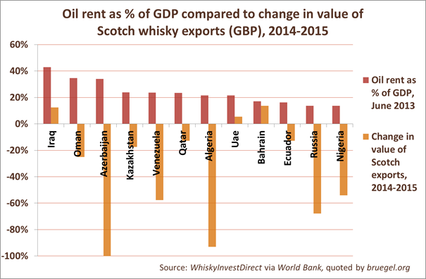 2015 change in Scotch whisky exports to most oil-dependent economies