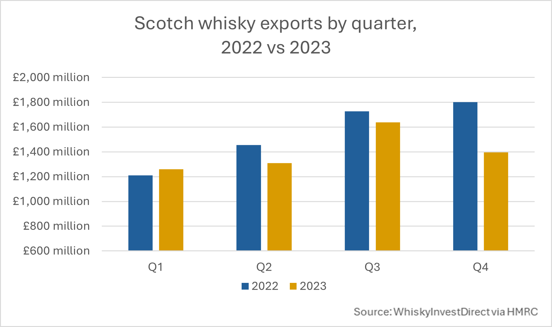 Quarterly comparison of Scotch whisky exports, 2022 vs 2023