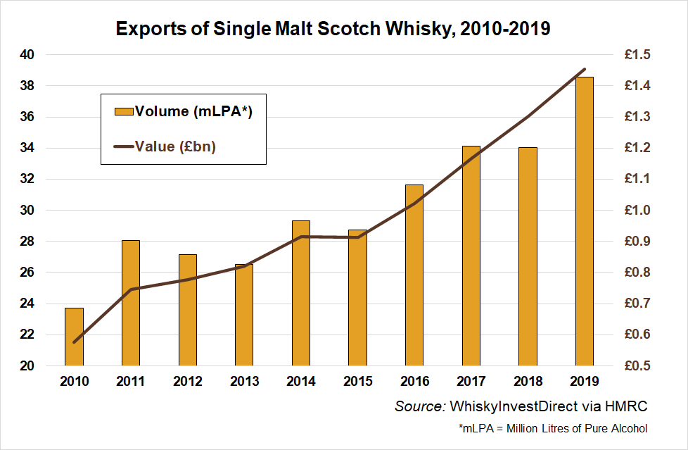 Exports of single malt Scotch whisky 2010-2019