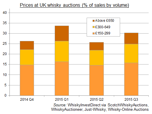 Chart of UK online whisky auctions, percentage of sales by price, 2014-2015. Source: WhiskyInvestDirect via online auction houses