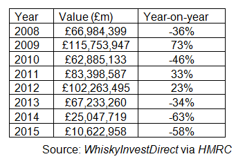 Volatility of Scotch whisky exports to Venezuela